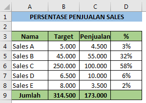 Menghitung persentase penjualan